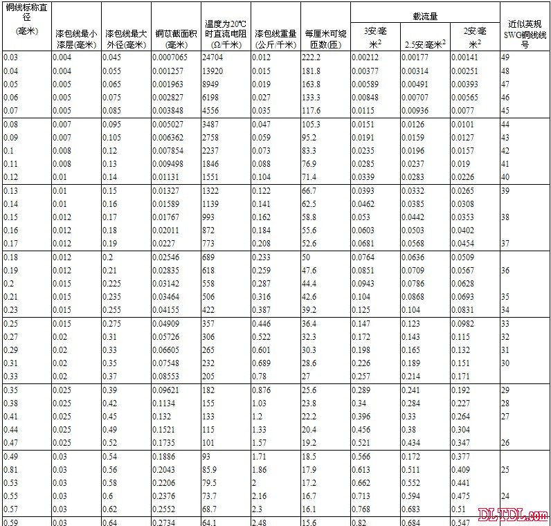 国产漆包线规格表