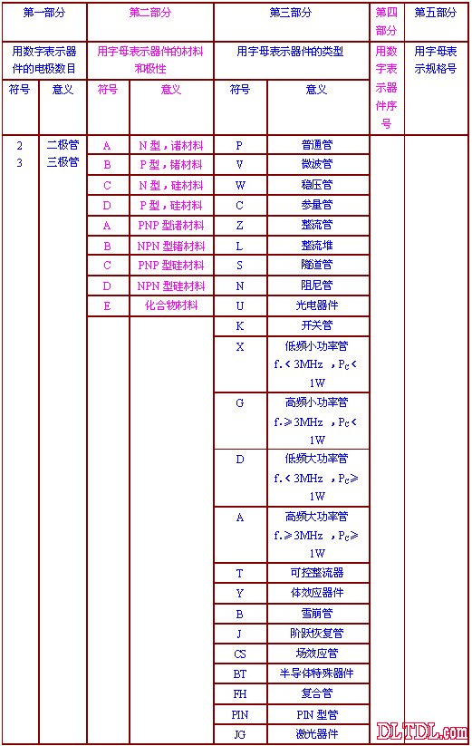 二极管的符号、判别、参数和分类