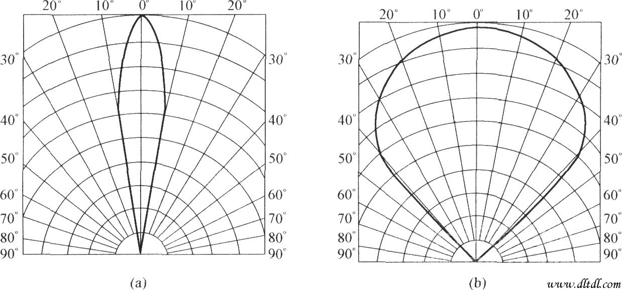 红外发光二极管的指向特性曲线