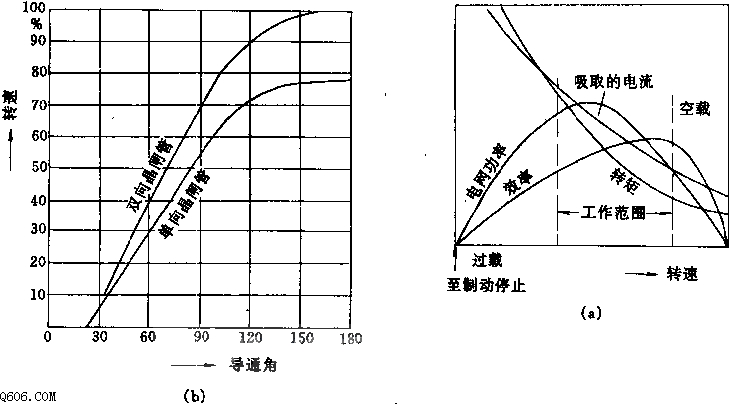 交直流通用电动机的转速和功率调节电路图