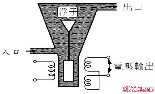 电磁现象在传感器的中的几种应用