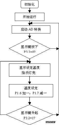 基于AT89S51的测控专业单片机课程设计实例