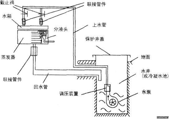 保鲜库化霜系统上水的设计改造