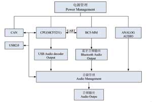 蓝牙单芯片在车载信息娱乐设备中的应用及开发