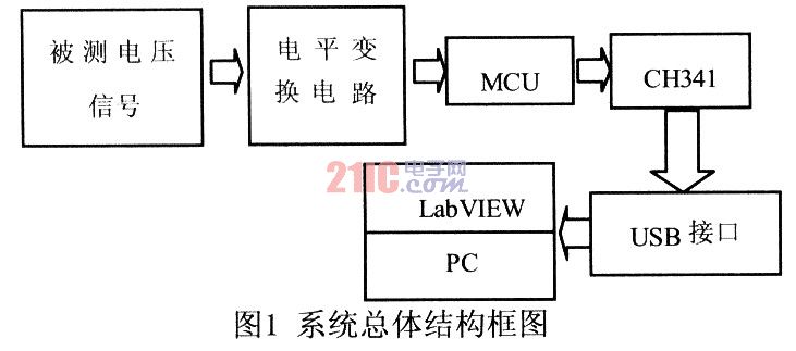 基于LabVIEW与USB接口的实时数据采集系统