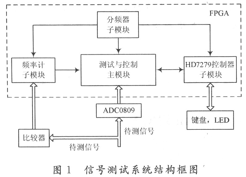基于FPGA的高速定点FFT算法的设计方案_