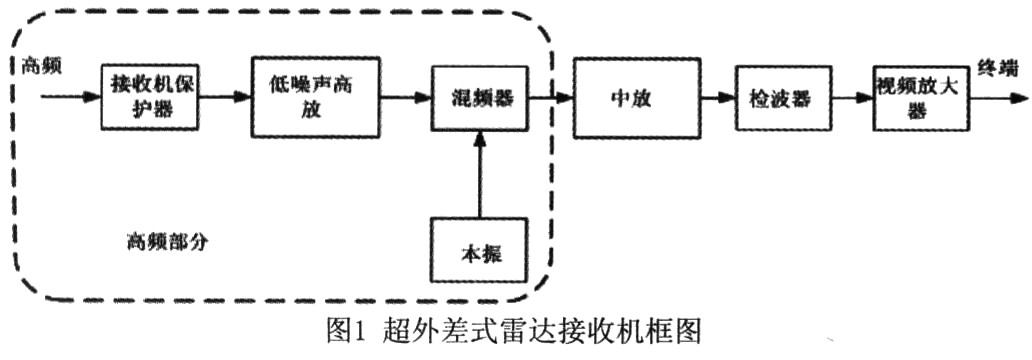 模块化FPGA设计在某雷达接收机中的应用_电