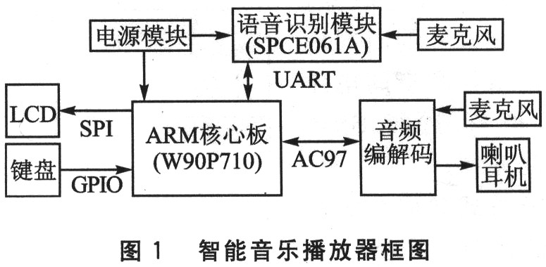 W90P710的智能音乐播放器系统设计 _电子设