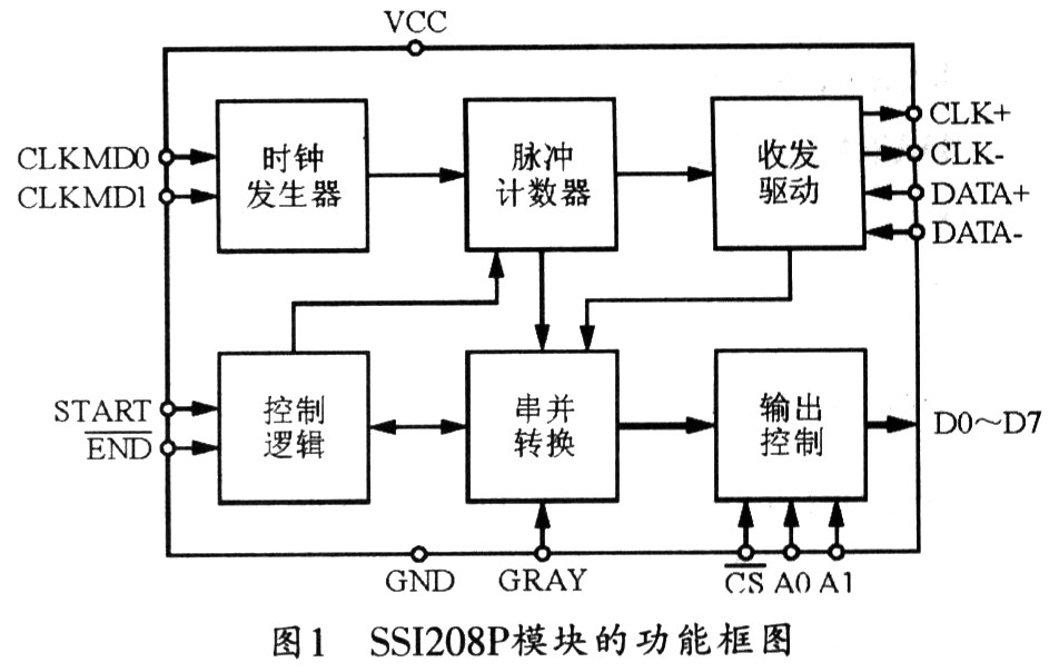 基于ssi208接口模块的光电 编码器数据采集设