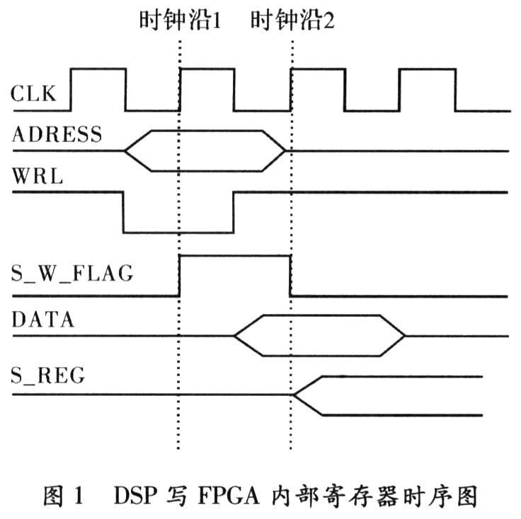 FPGA与ADSP TS201的总线接口设计_电子设