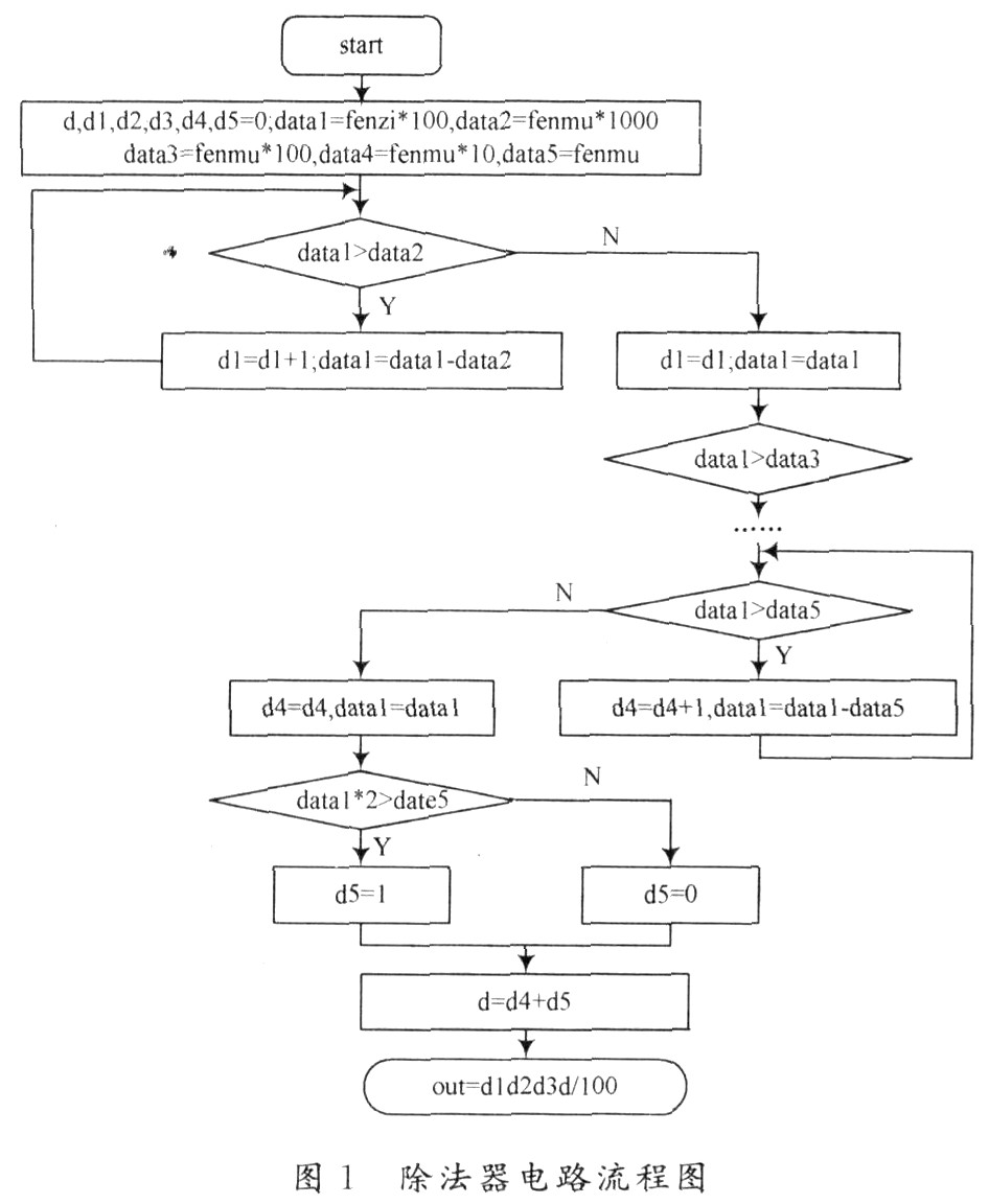 基于Verilog计算精度可调的整数除法器的设计