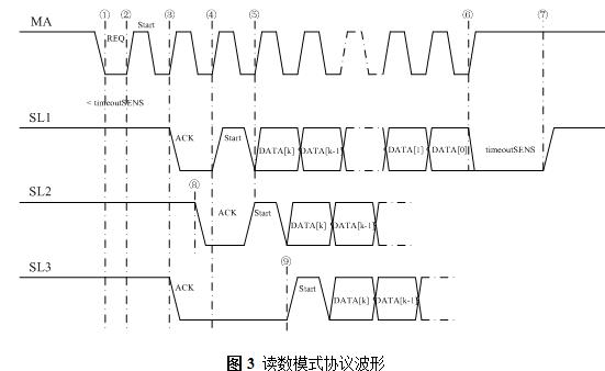 基于biss协议的光电编码器通信模块设计
