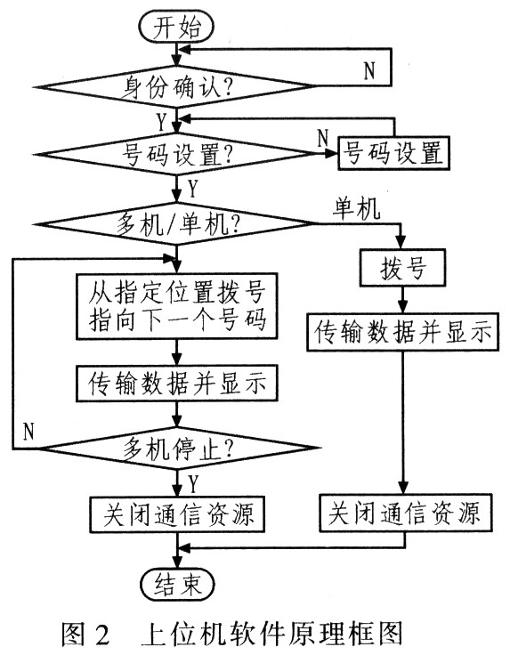 一种基于modem的计算机远程监控系统_电子设