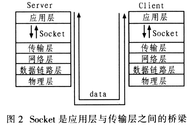 基于Linux的Socket网络编程的性能优化_电子设