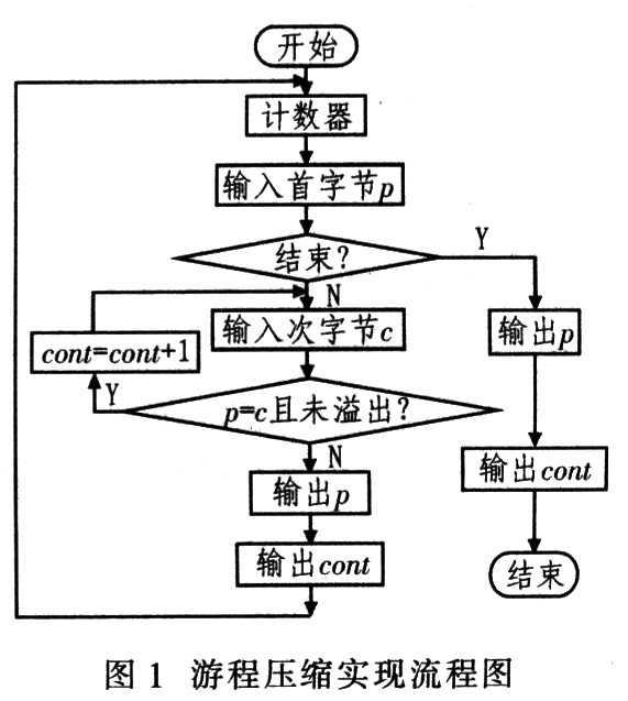 常用数据无损压缩算法分析_电子设计应用_电