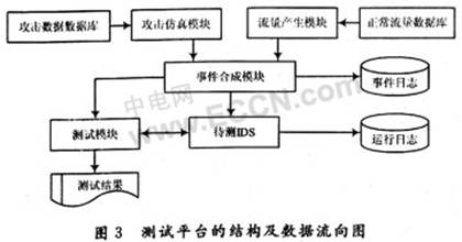 基于环境模拟的入侵检测系统测试方法_电子设