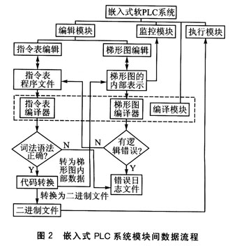 嵌入式系统硬件平台的软件PLC实现方法_电子