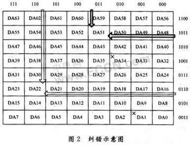 具有64位数据检纠错功能的FPGA模块设计_电