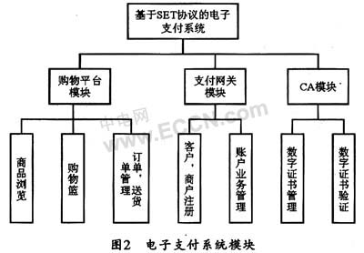 基于SET协议的电子支付系统模块设计_电子设