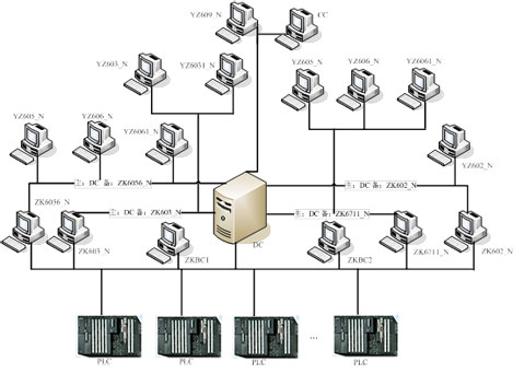 y iFix在烟草制丝中控系统中的应用_电子设计应