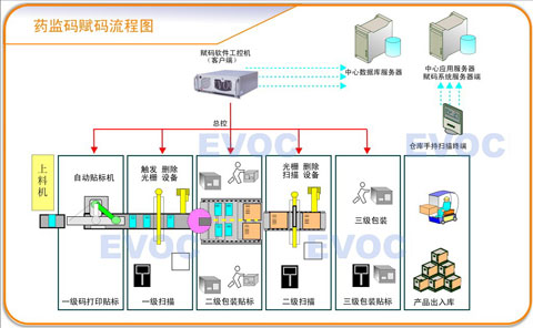 物联网应用之药品监管研祥epx产品在药监码赋