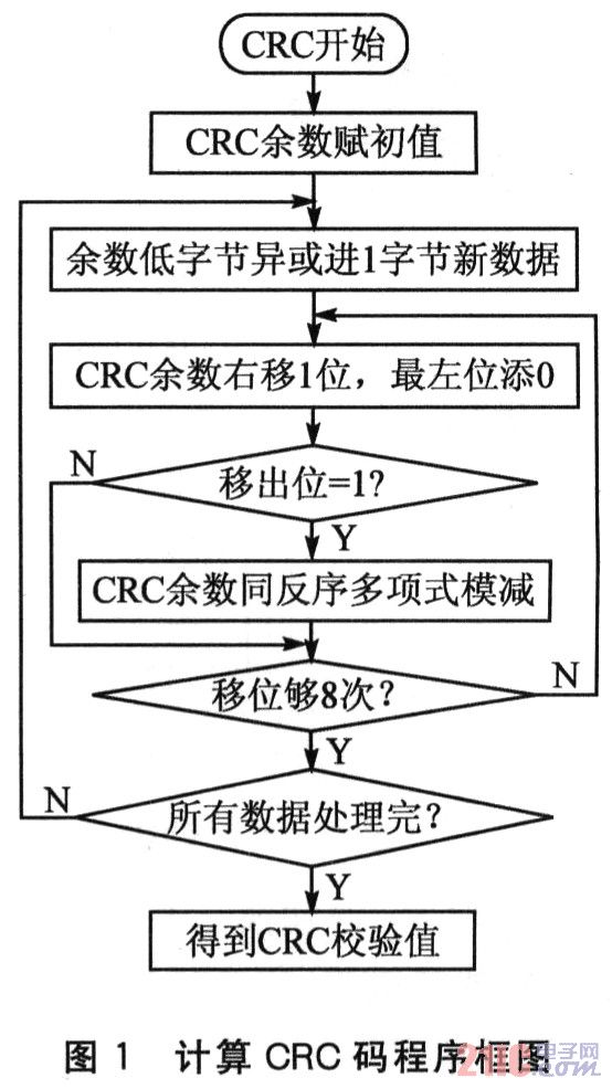 CRC校验编程和硬件快速校验探讨