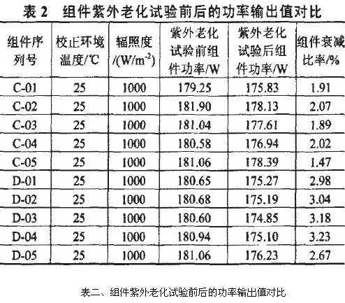 多晶硅光伏组件功率衰减的原因分析以及优化措