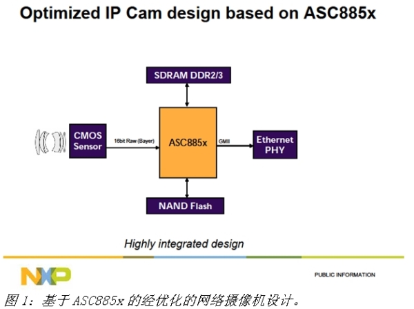 恩智浦半导体基于ASC8851的数字网络摄像机