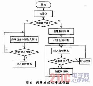 基于ZigBee技术的无线点餐系统设计_电子设计