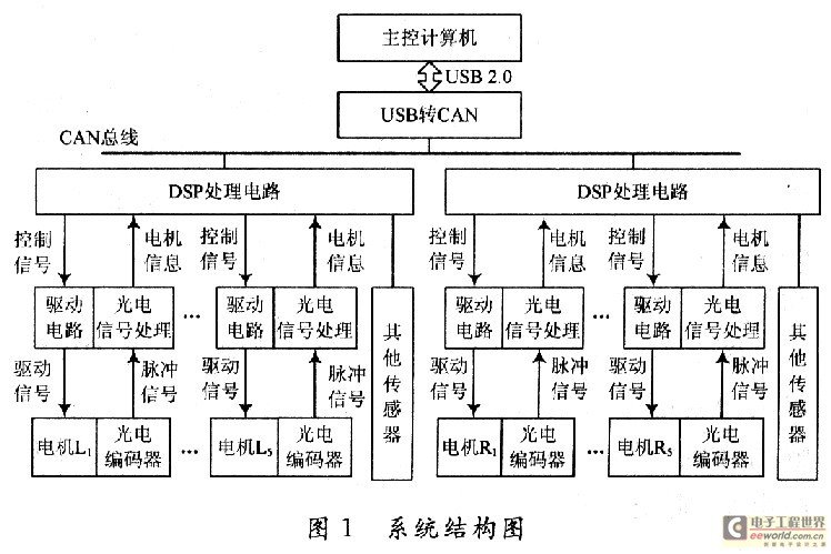 基于DSP的双足机器人运动控制系统设计_电子