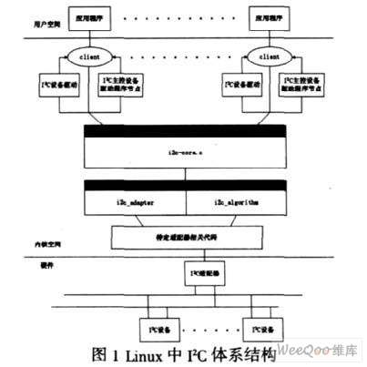 嵌入式Linux中I2C设备驱动程序的研究与实现_