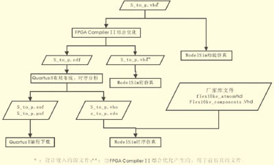多种EDA工具的FPGA协同设计_电子设计应用