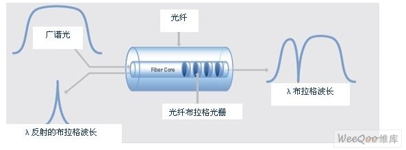 简单介绍FBG光学传感器 (1)_电子设计应用_电