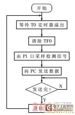 一种新型霍尔传感器信号检测分析仪的设计与实