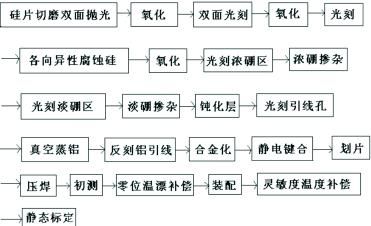 汽车轮胎压力传感器芯片设计与应用 - 技术方案
