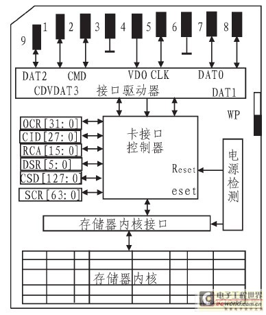 基于sd卡的bms海量历史数据存储系统设计