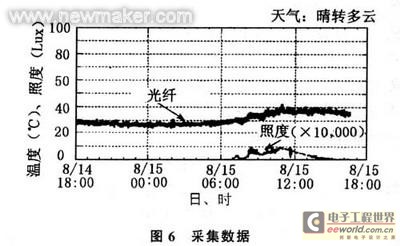 线型光纤感温探测器在屋顶建筑应用_电子设计