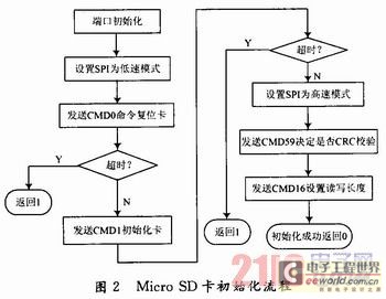 基于STM32F103XX微处理器的Micr0 SD卡读写