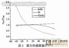 基于神经网络融合的传感器温度误差补偿 (1)_电