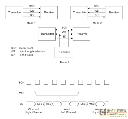 图3. I2S接口配置和时序