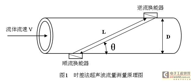 TDC-GP2测量芯片在超声波流量计中的应用 (1