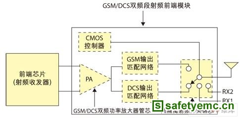 基于射频功放的GSM\/DCS双频段RF射频前端设