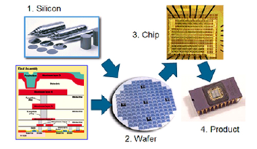 飞思卡尔运用JMP提升半导体良率_电子设计应