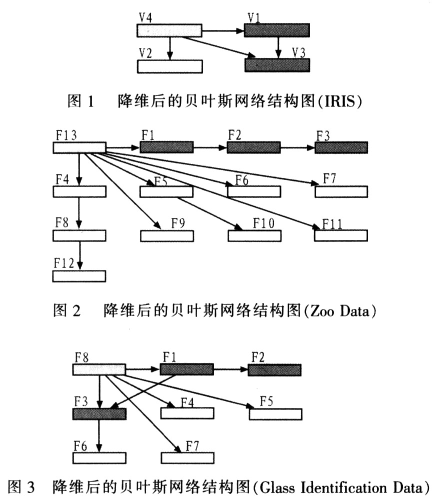 基奇pca的贝叶斯网络分粪器研究_电子设计应