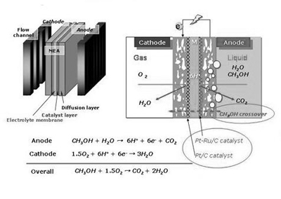 直接甲醇燃料电池_电子设计应用_电子设计产品方案--华强电子网