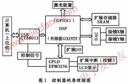 基于DSP芯片TMS320F2812的振镜式激光打标