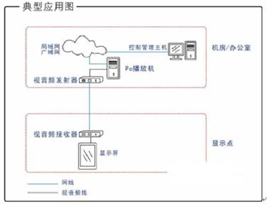 多媒体信息发布系统的传输设备种类及介绍_电