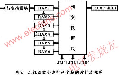 9\/7二维离散小波变换的系统设计及FPGA实现