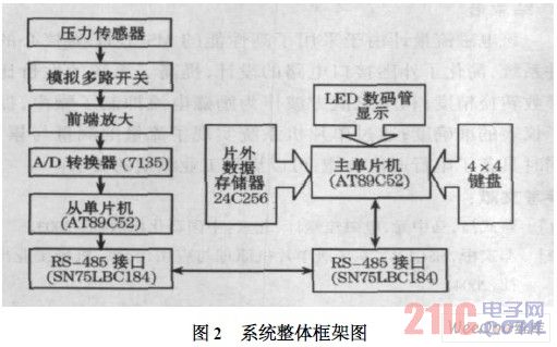 基于RS-485总线的数据采集系统_电子设计应用