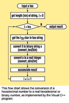 16进制数转换成10进制整数的VC++程序_电子